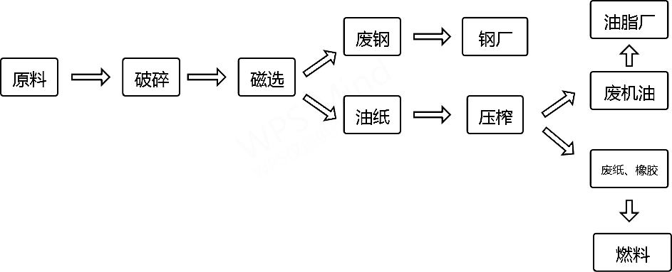 <a href='http://www.thwlps.com.cn/other/350.html' target='_blank'><span>機油濾芯粉碎機</span></a>生產(chǎn)流程